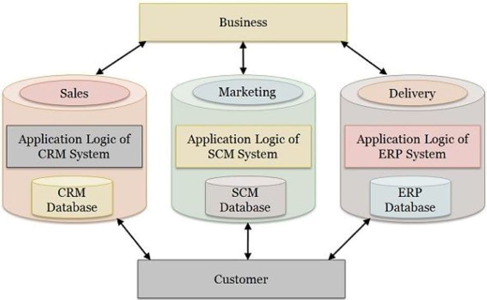 Difference; ERP, CRM and SCM.