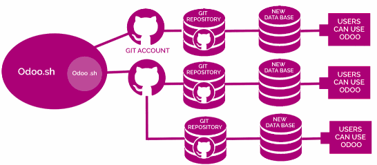 odoosh requirements