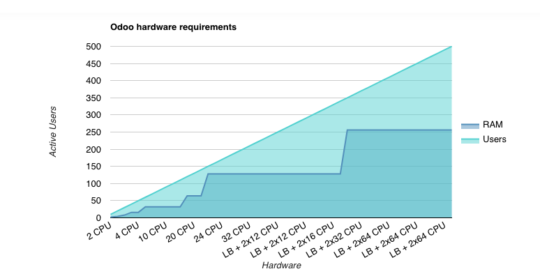 Odoo hardware requirements