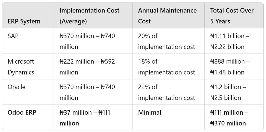 Odoo for Government MDAs in Nigeria